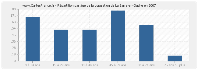 Répartition par âge de la population de La Barre-en-Ouche en 2007